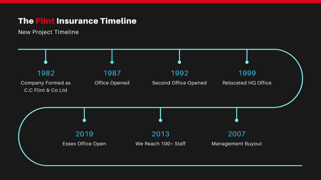 The Flint Insurance Timeline - Flint Insurance